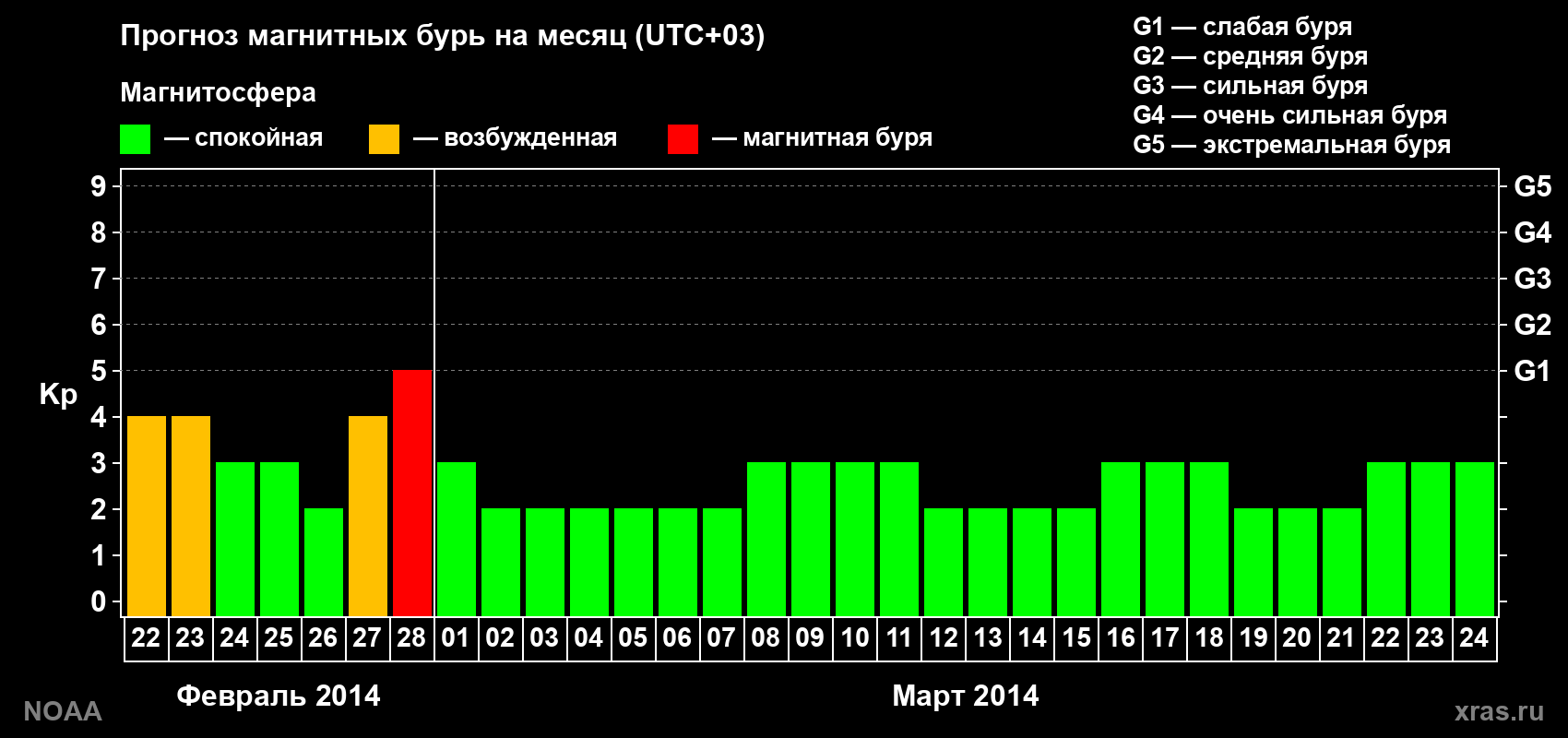 Прогноз геомагнитного индекса Kp на следующий месяц