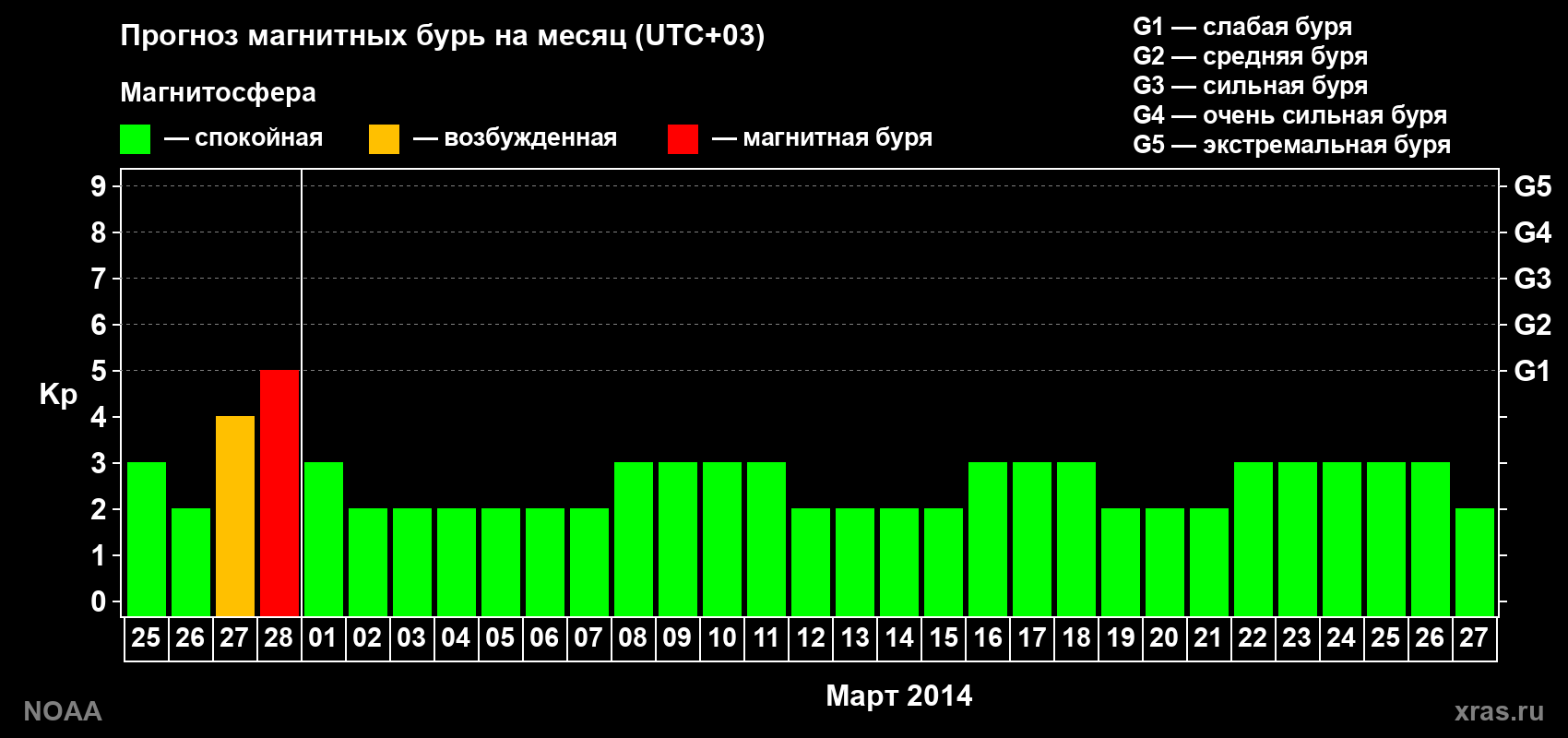 Прогноз геомагнитного индекса Kp на следующий месяц