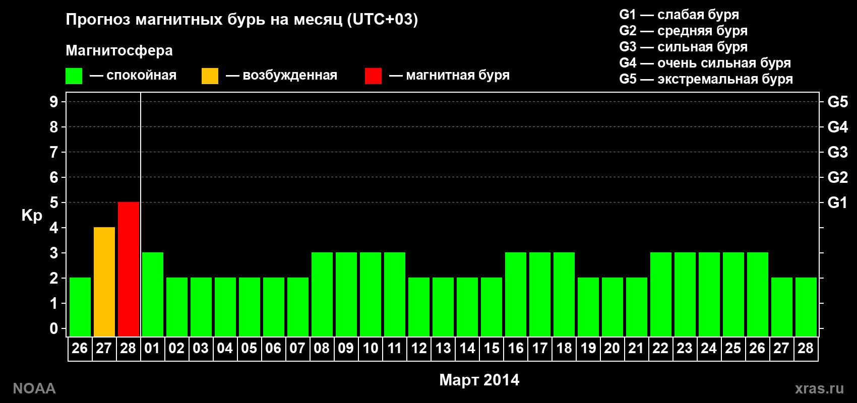 Прогноз геомагнитного индекса Kp на следующий месяц