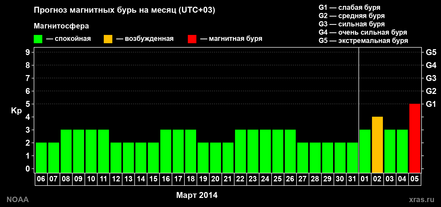 Прогноз геомагнитного индекса Kp на следующий месяц