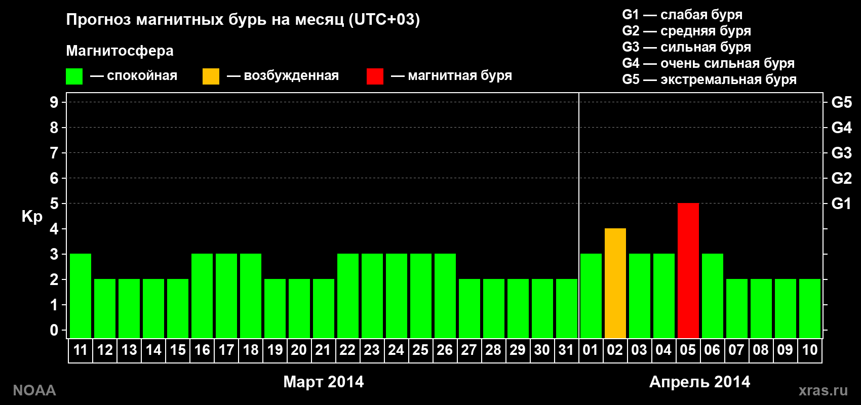 Прогноз геомагнитного индекса Kp на следующий месяц