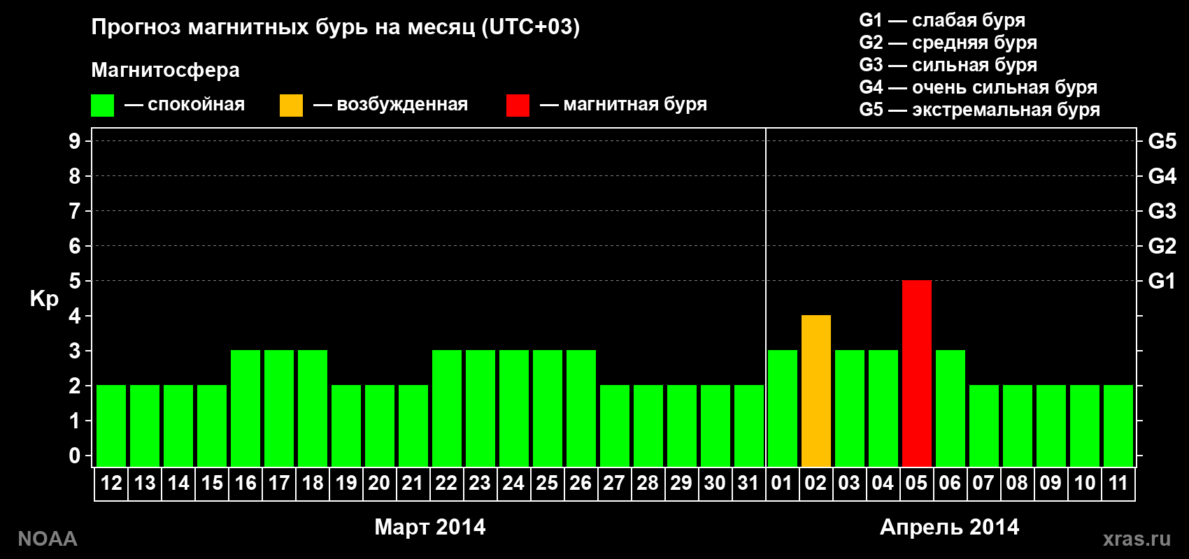 Прогноз геомагнитного индекса Kp на следующий месяц