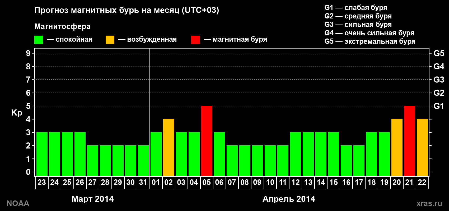 Прогноз геомагнитного индекса Kp на следующий месяц