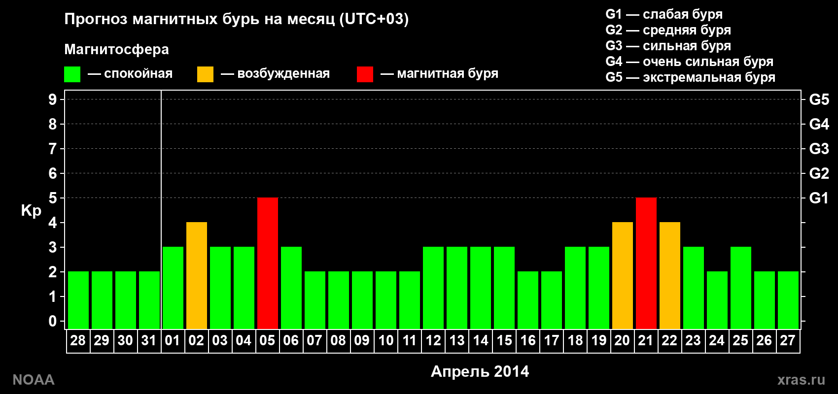 Прогноз геомагнитного индекса Kp на следующий месяц