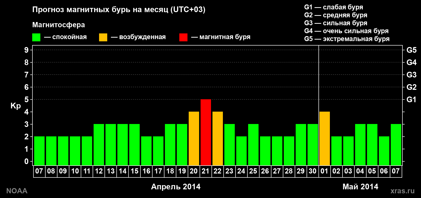 Прогноз геомагнитного индекса Kp на следующий месяц