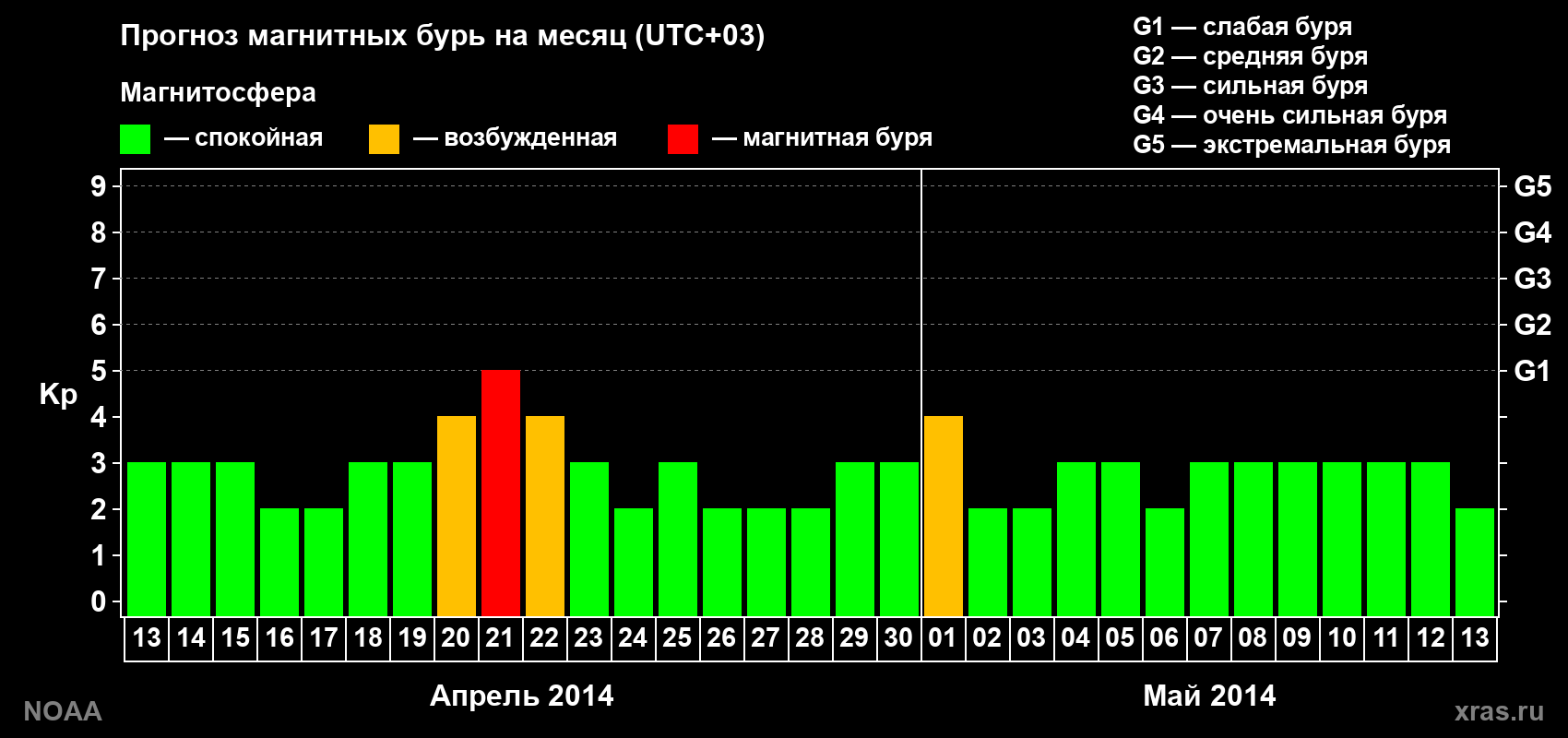 Прогноз геомагнитного индекса Kp на следующий месяц