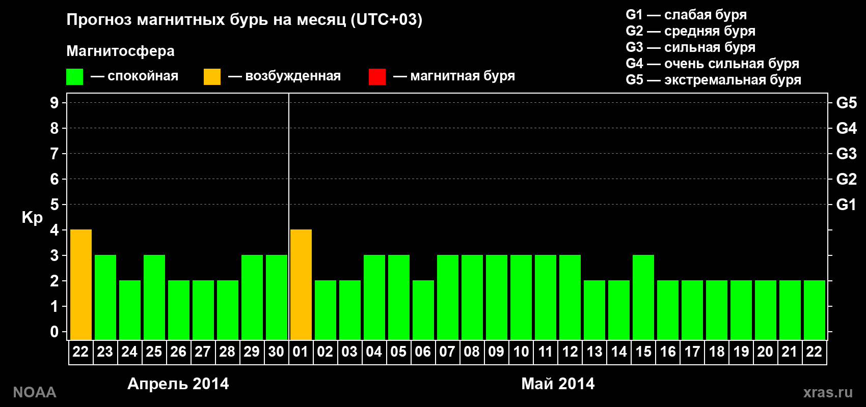 Прогноз геомагнитного индекса Kp на следующий месяц