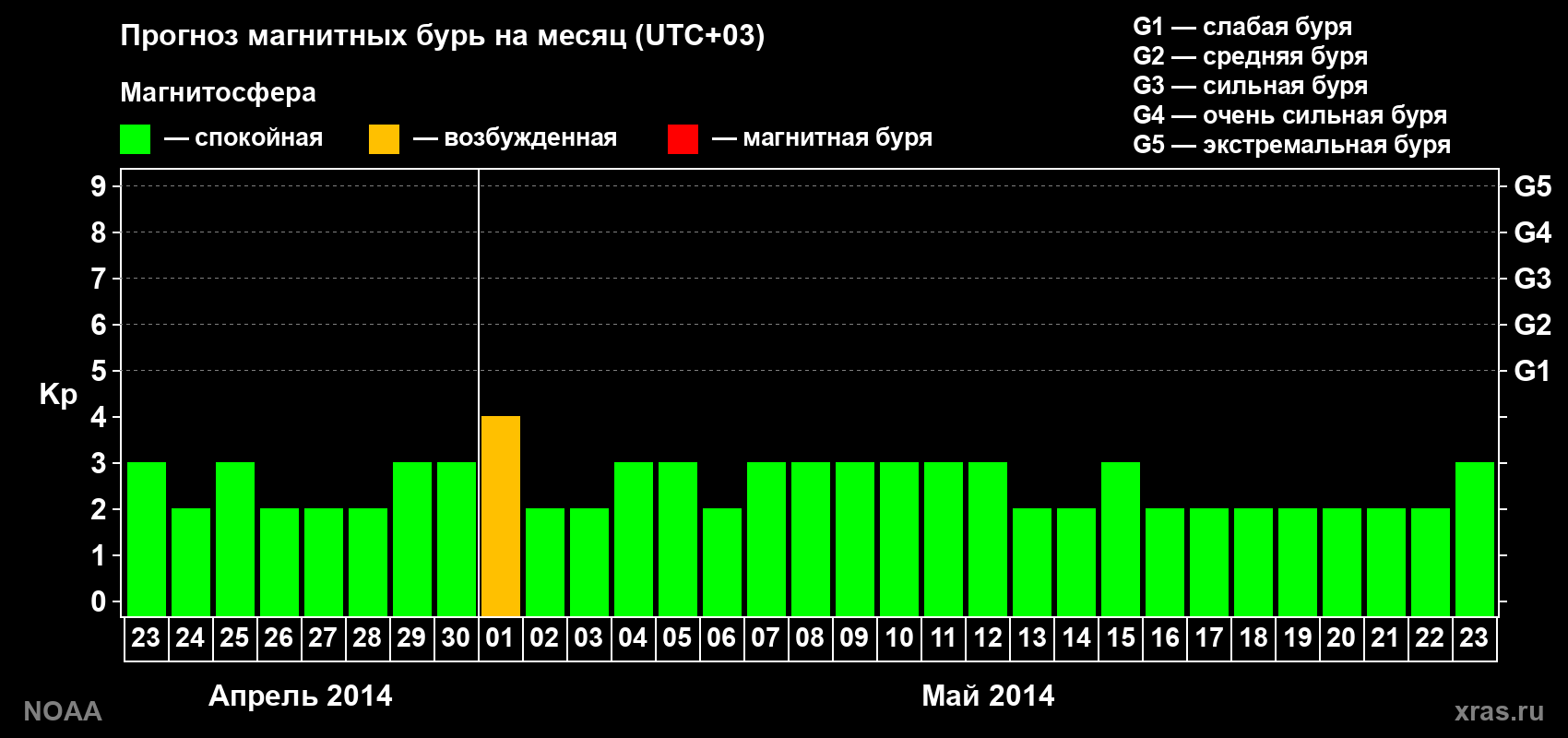 Прогноз геомагнитного индекса Kp на следующий месяц