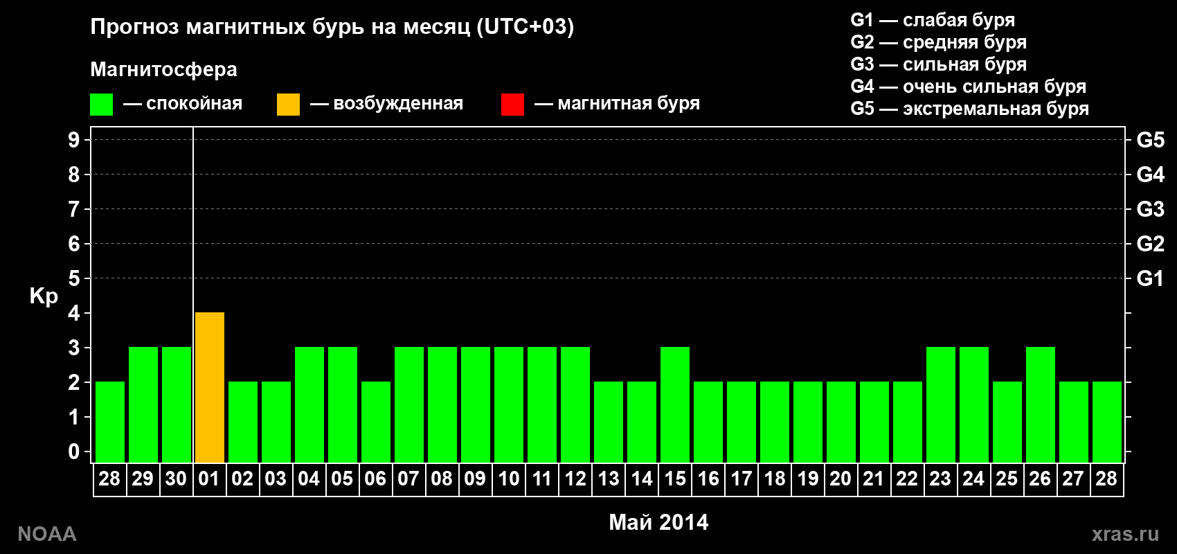 Прогноз геомагнитного индекса Kp на следующий месяц