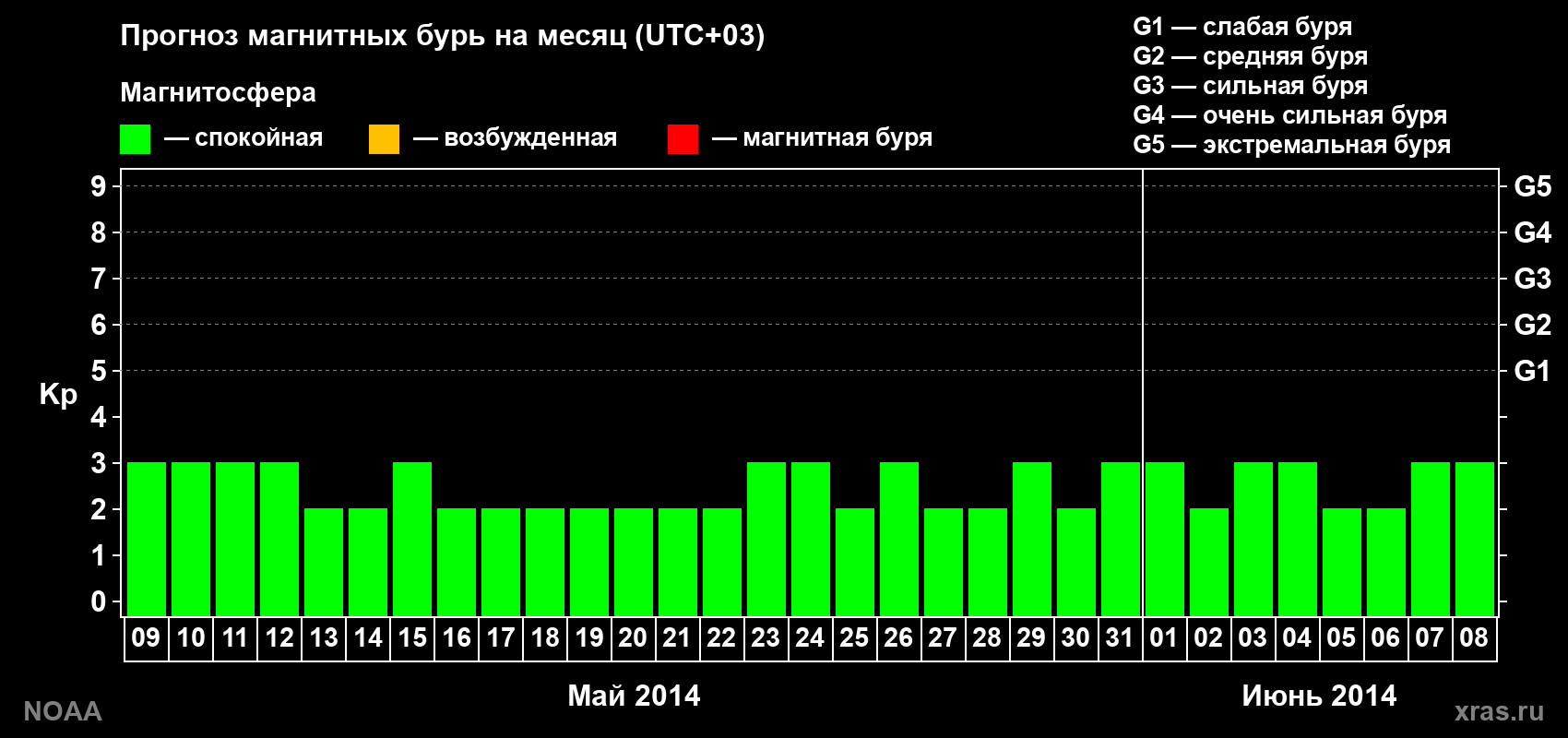 Прогноз геомагнитного индекса Kp на следующий месяц