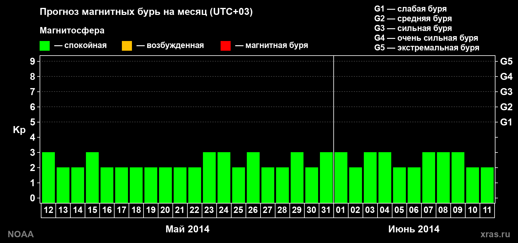Прогноз геомагнитного индекса Kp на следующий месяц