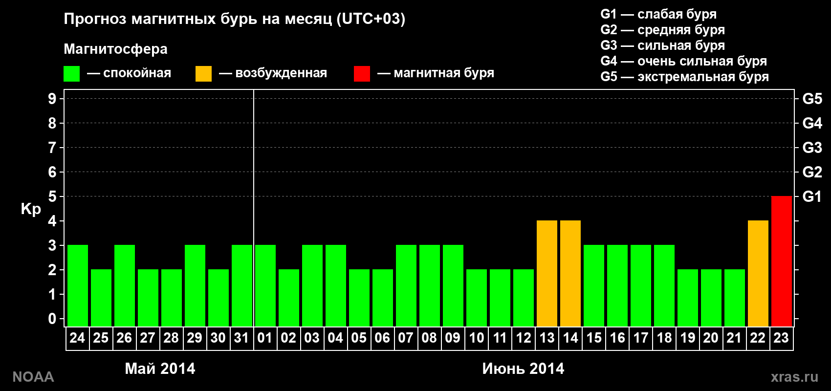 Прогноз геомагнитного индекса Kp на следующий месяц