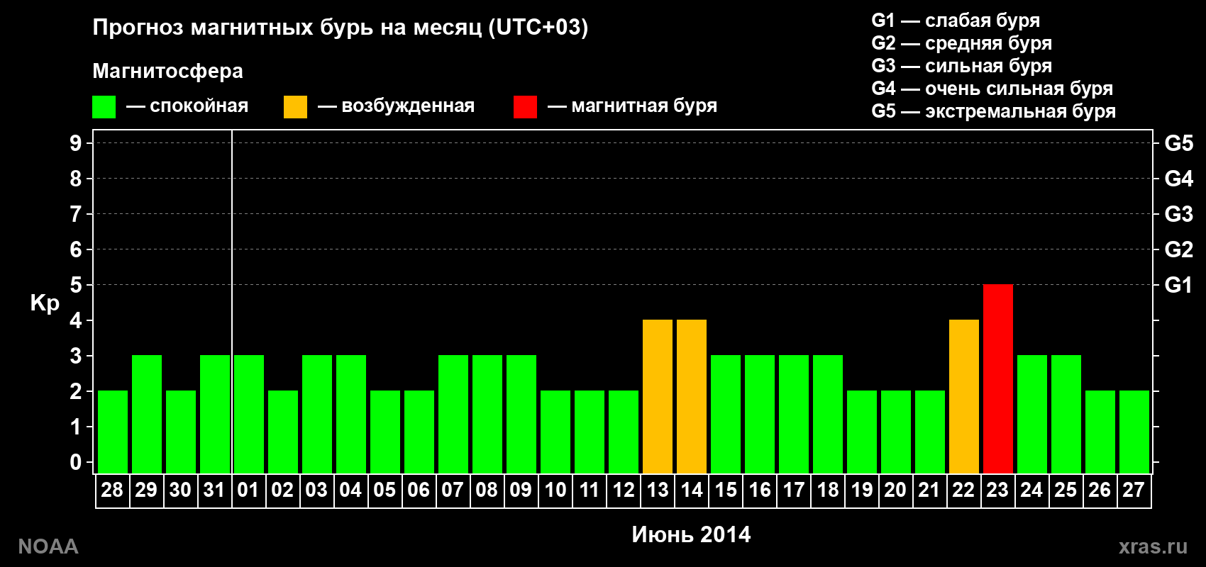 Прогноз геомагнитного индекса Kp на следующий месяц