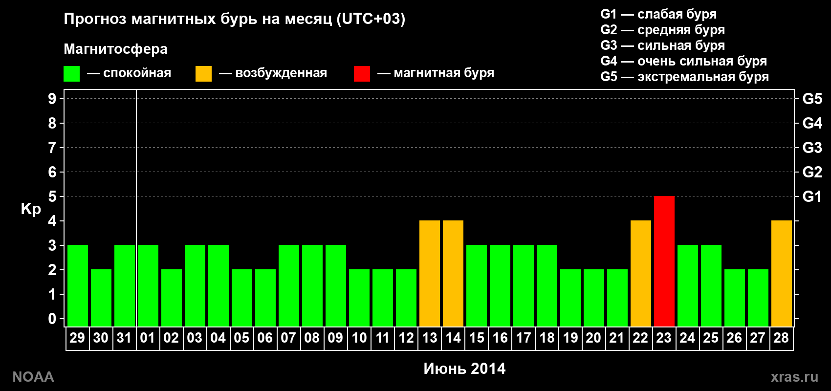 Прогноз геомагнитного индекса Kp на следующий месяц