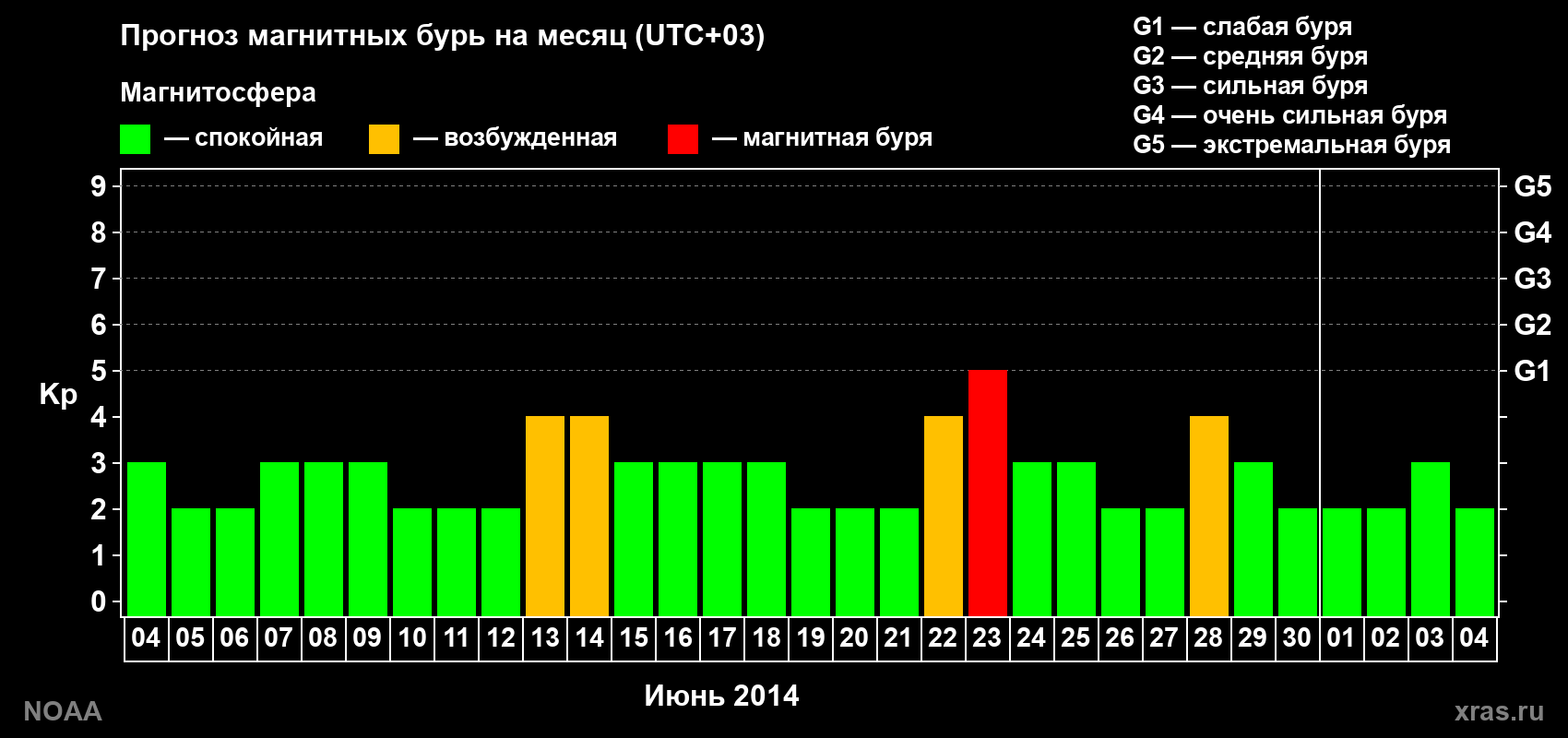 Прогноз геомагнитного индекса Kp на следующий месяц