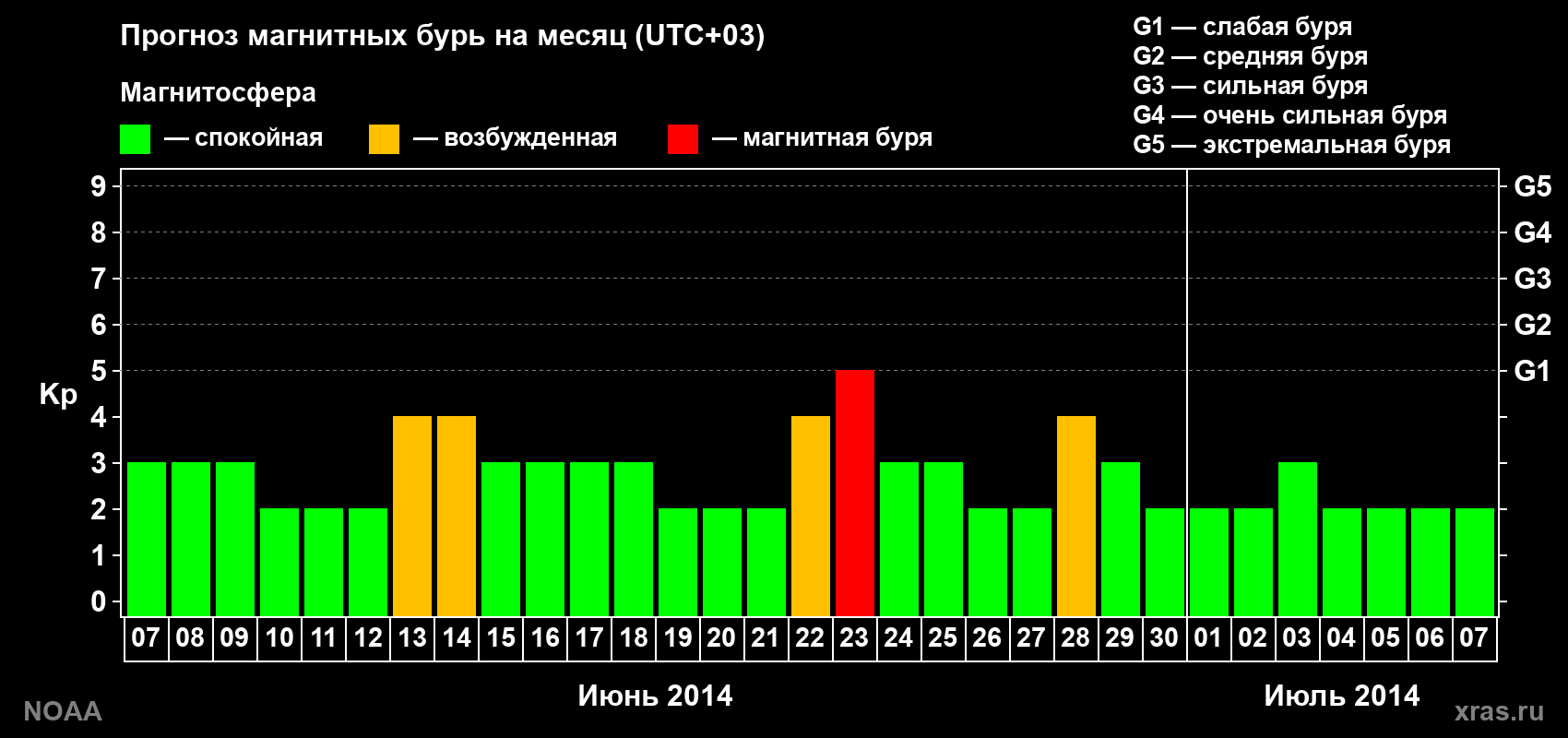 Прогноз геомагнитного индекса Kp на следующий месяц