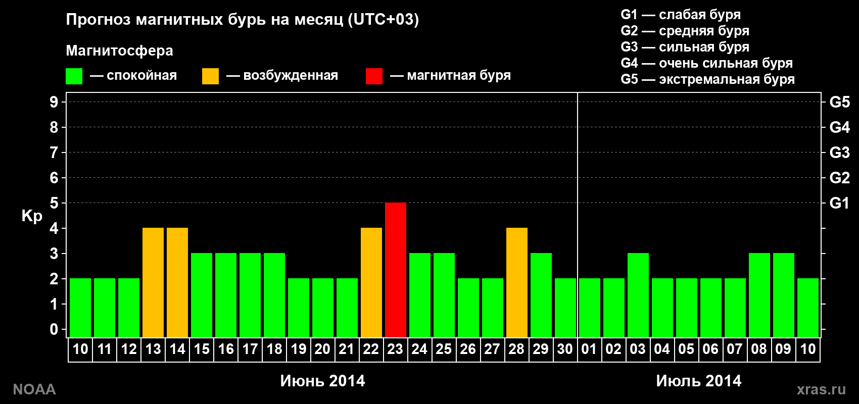 Прогноз геомагнитного индекса Kp на следующий месяц