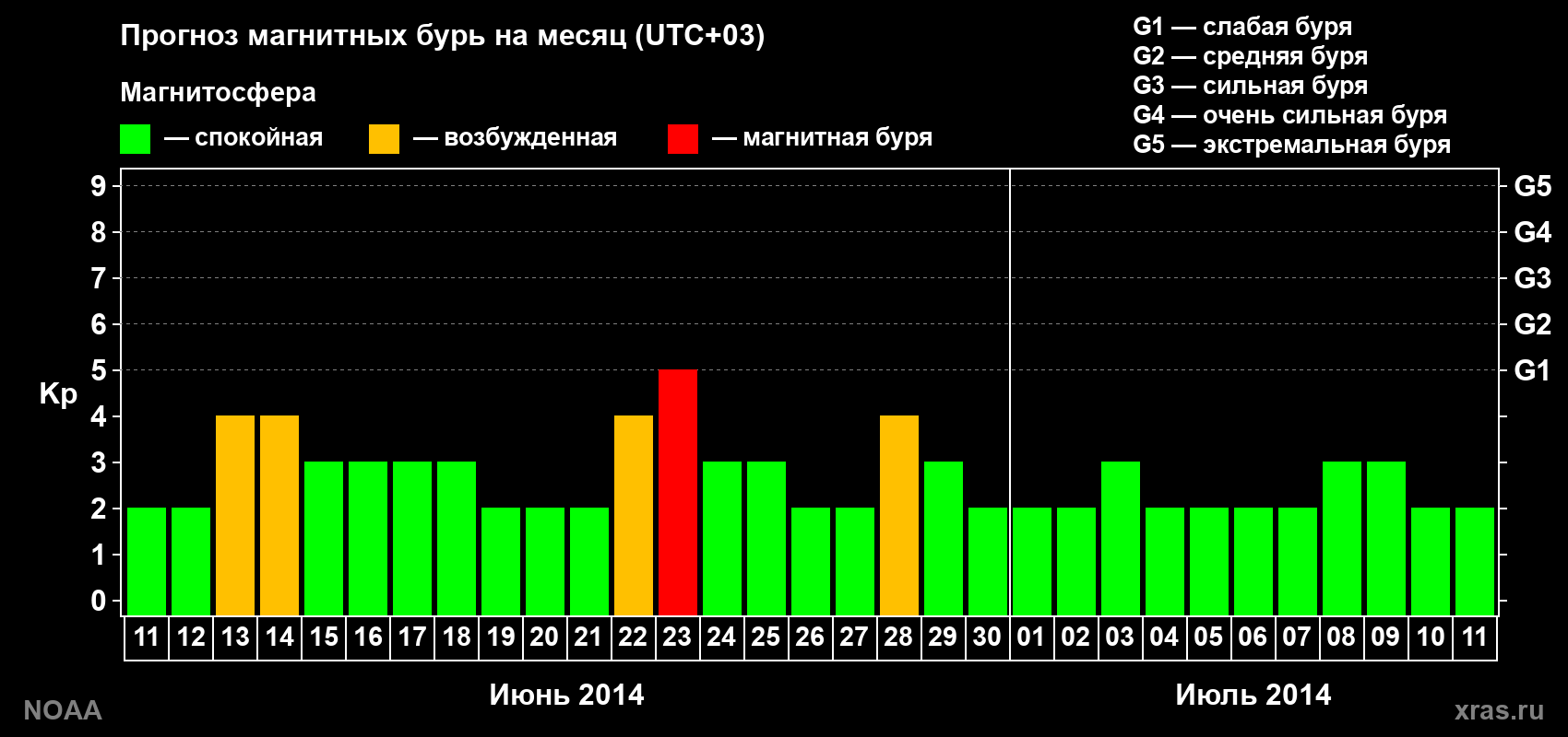 Прогноз геомагнитного индекса Kp на следующий месяц