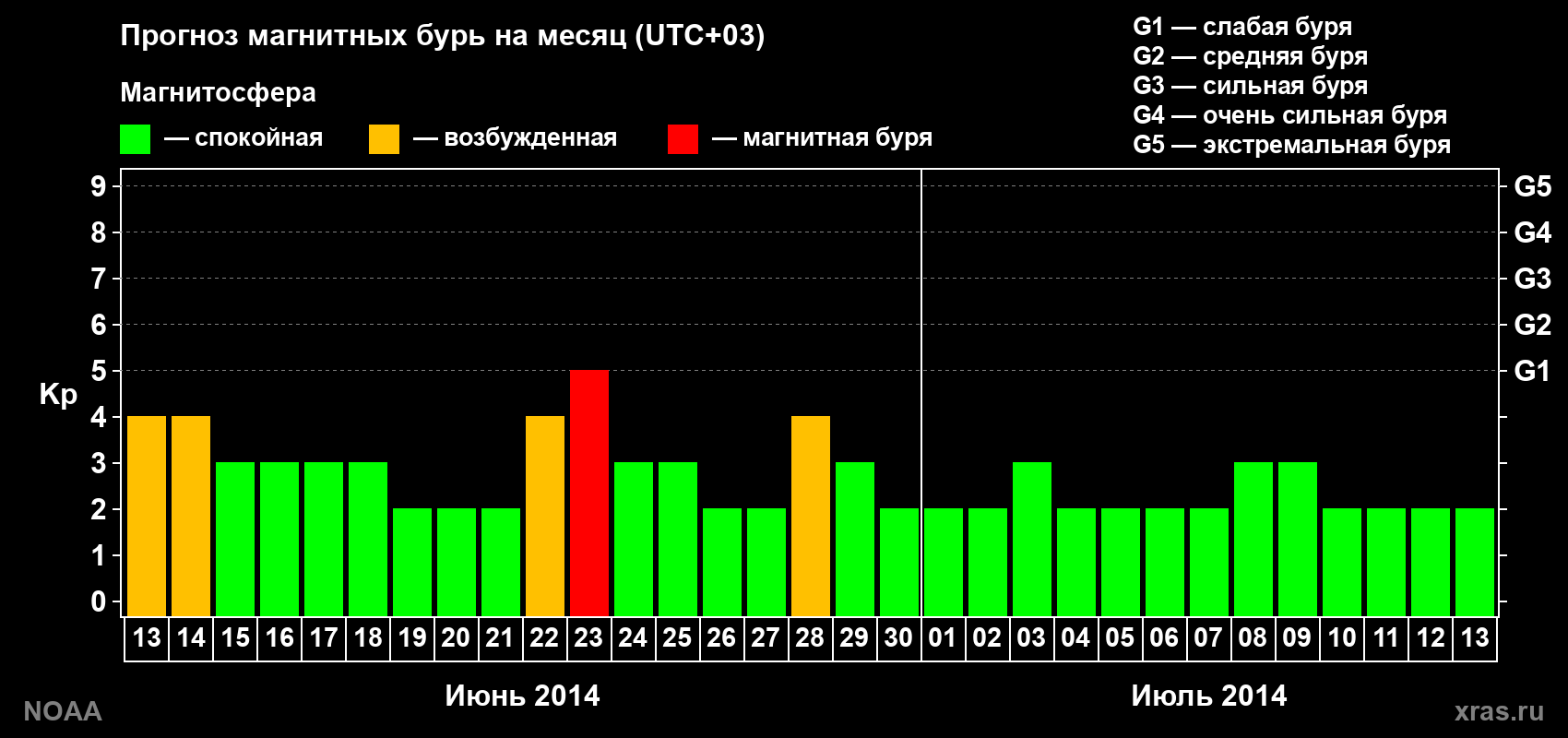 Прогноз геомагнитного индекса Kp на следующий месяц
