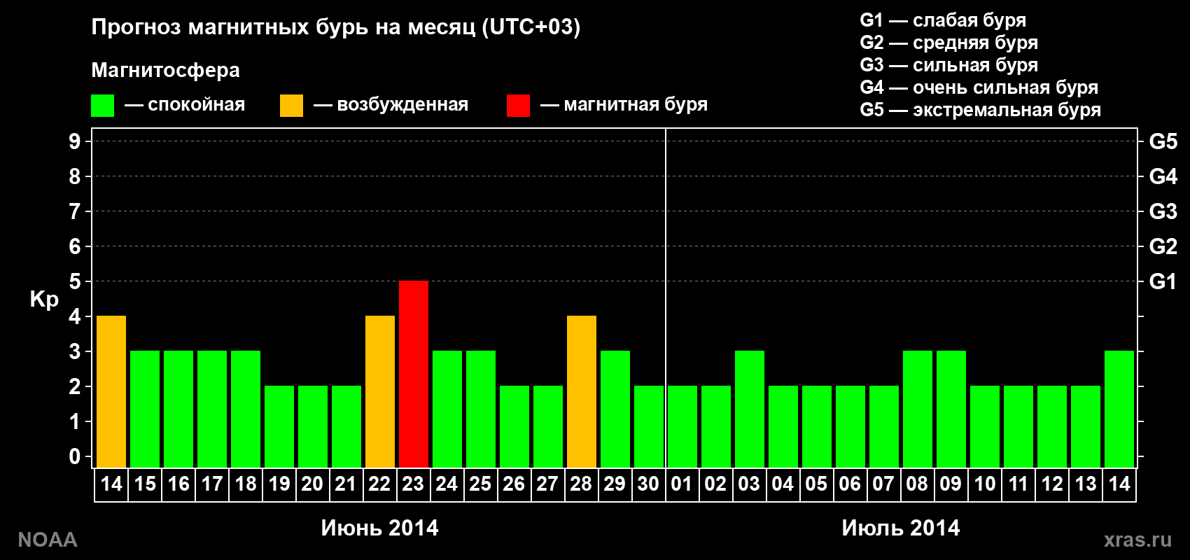 Прогноз геомагнитного индекса Kp на следующий месяц