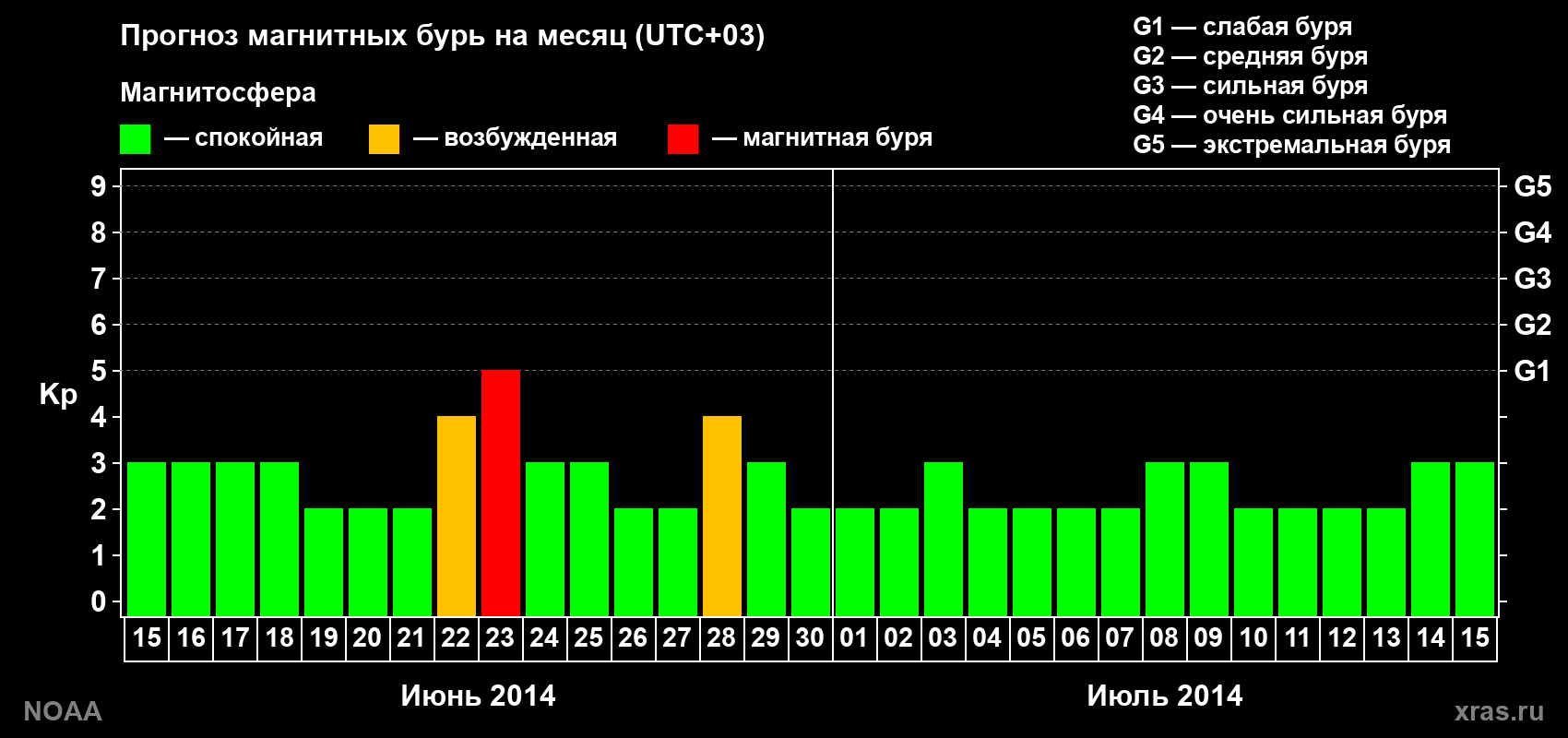 Прогноз геомагнитного индекса Kp на следующий месяц