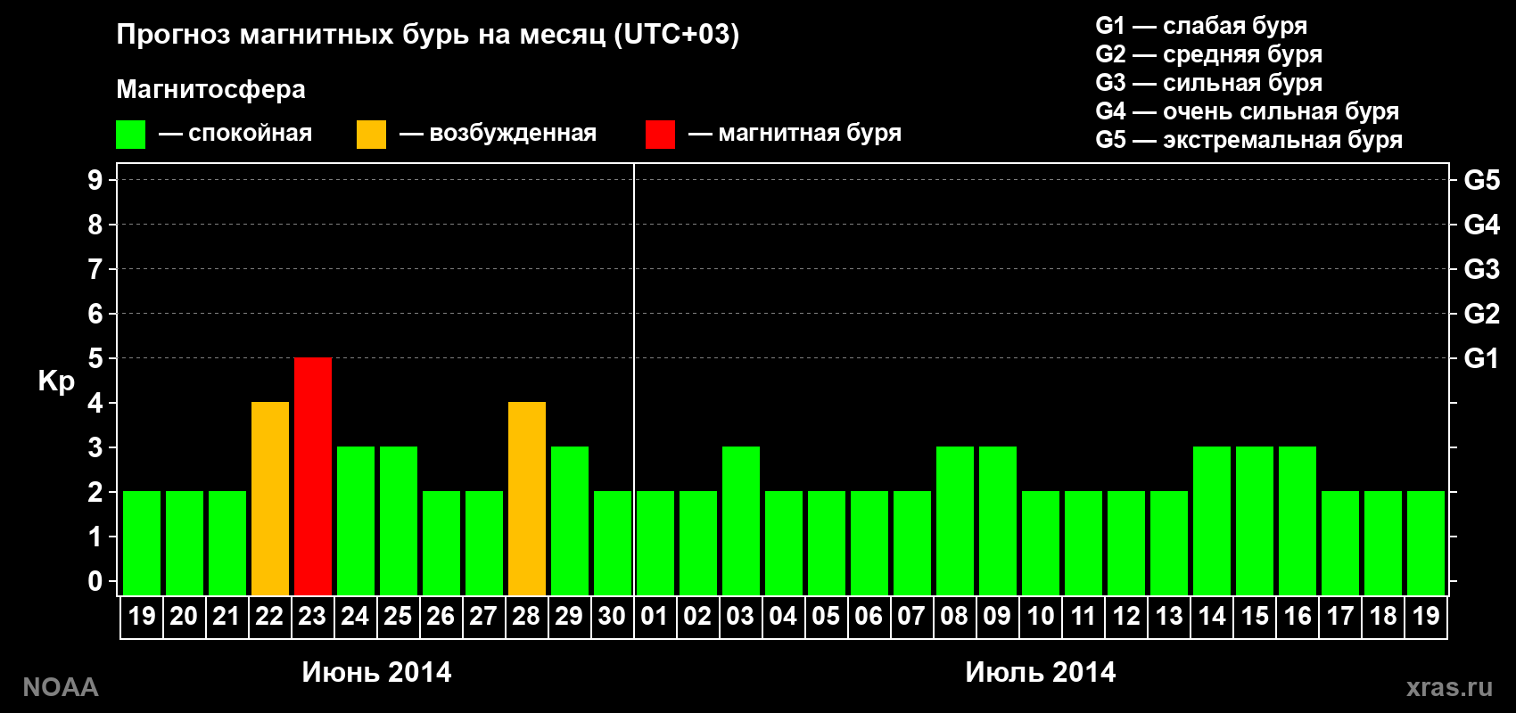Прогноз геомагнитного индекса Kp на следующий месяц