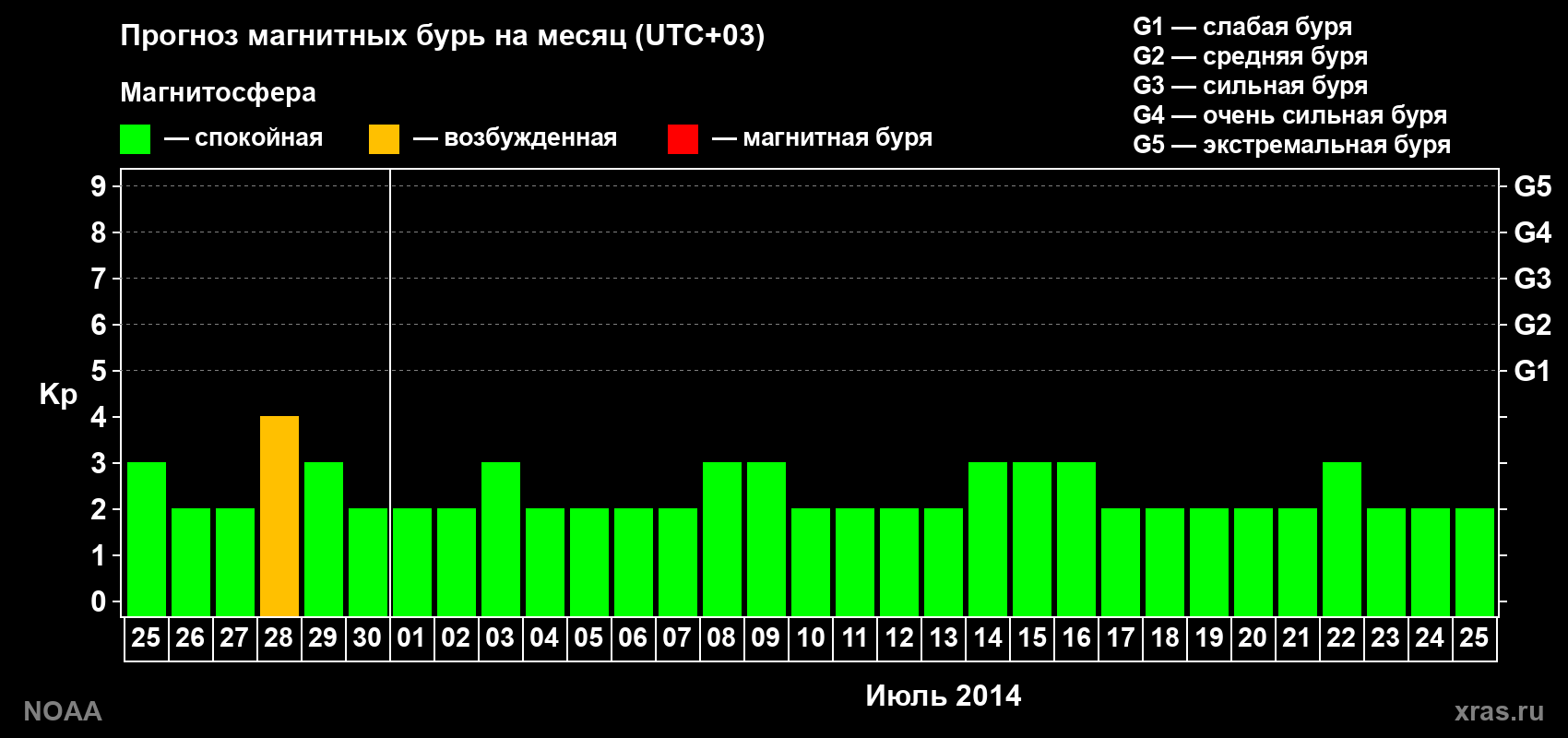 Прогноз геомагнитного индекса Kp на следующий месяц