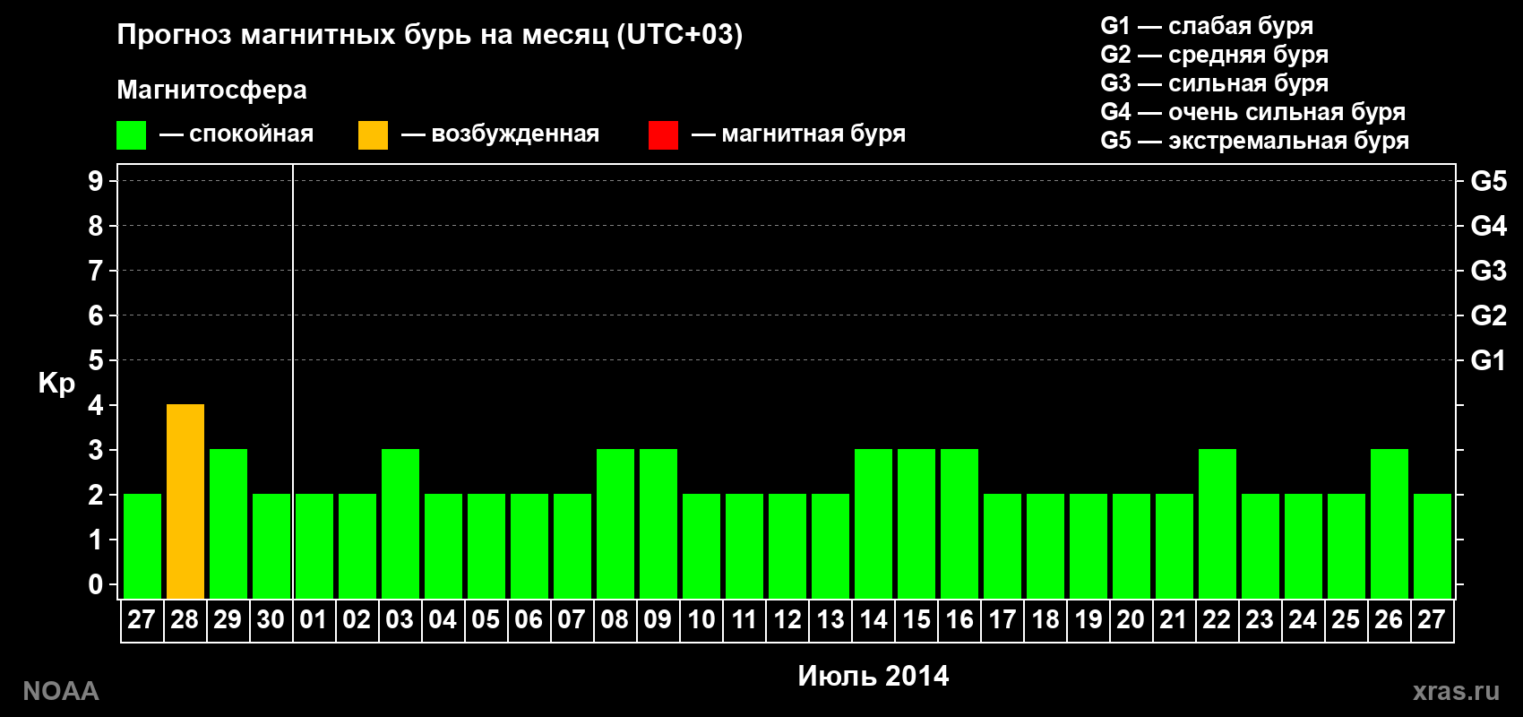 Прогноз геомагнитного индекса Kp на следующий месяц