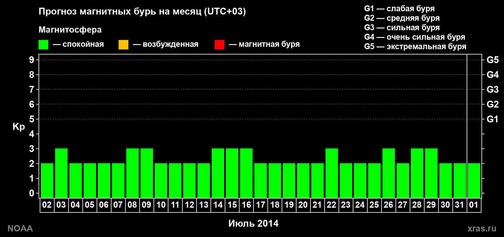 Прогноз геомагнитного индекса Kp на следующий месяц