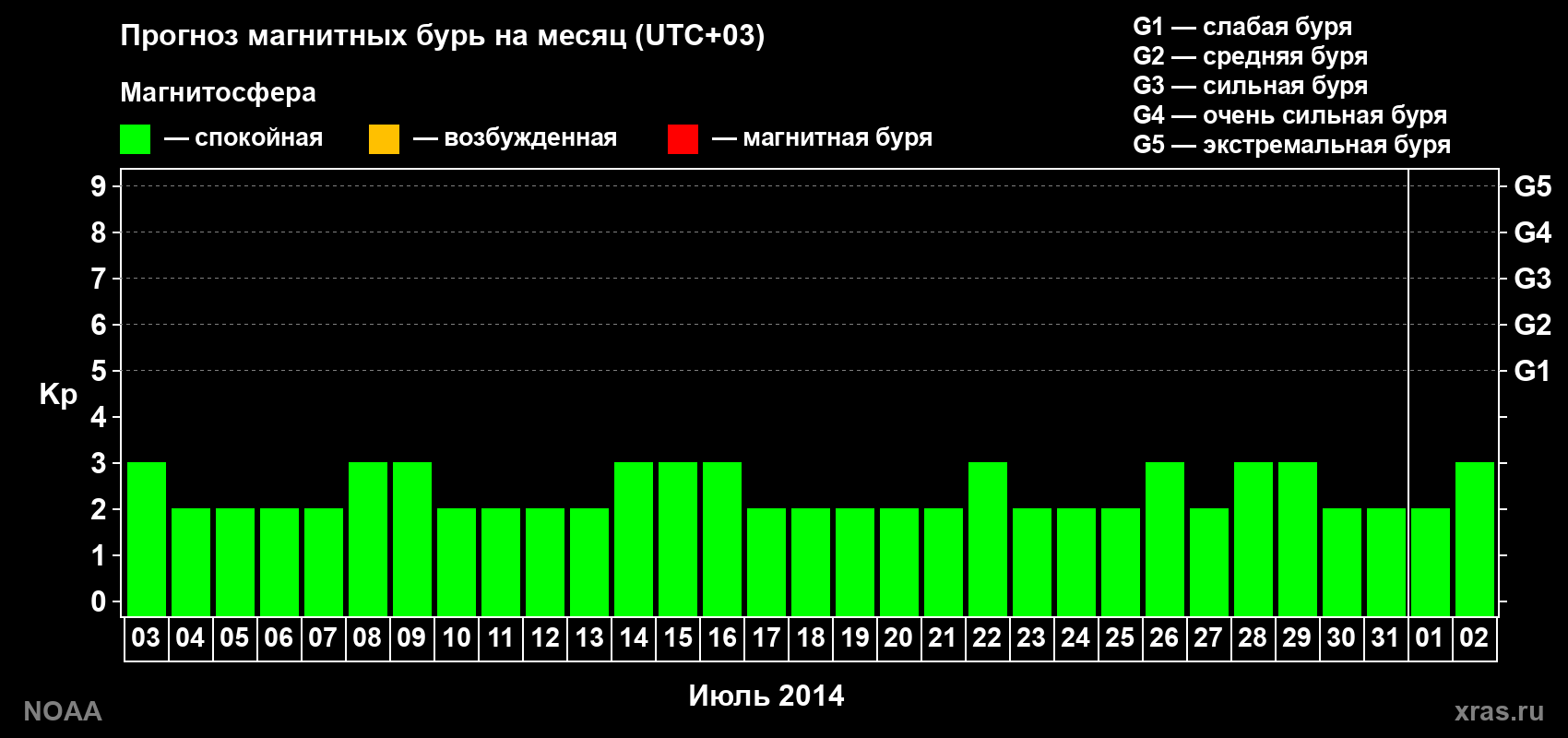 Прогноз геомагнитного индекса Kp на следующий месяц