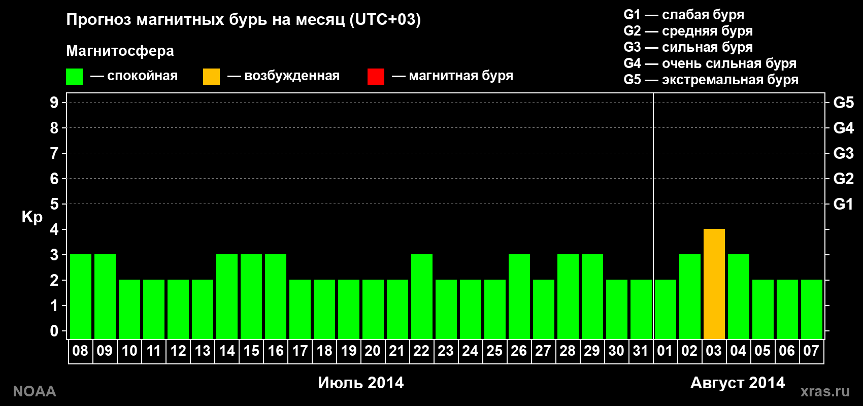 Прогноз геомагнитного индекса Kp на следующий месяц
