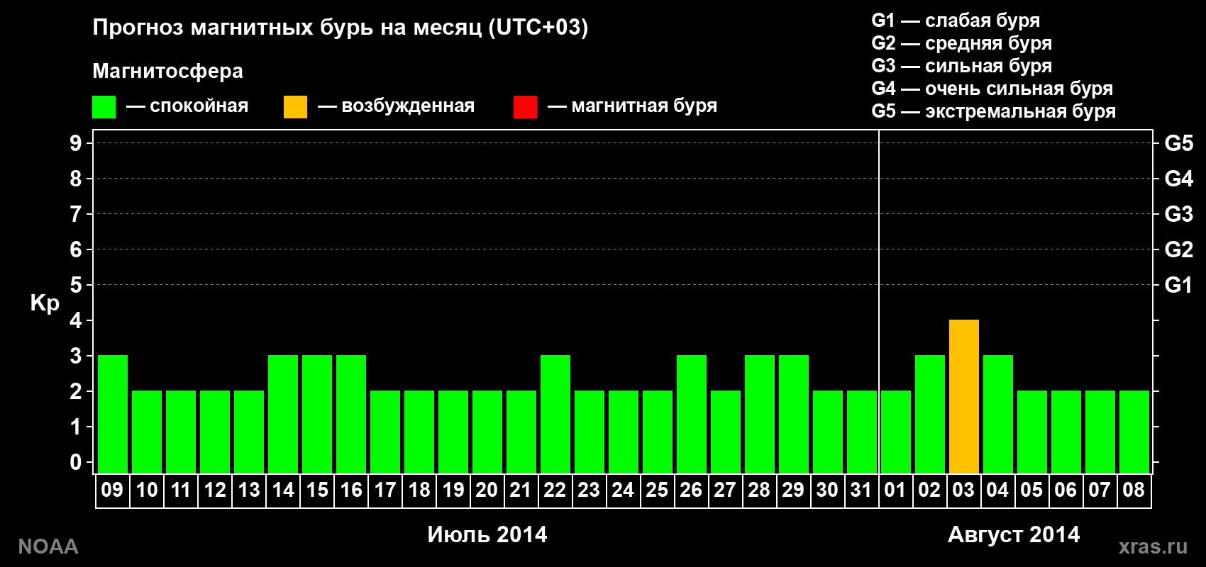 Прогноз геомагнитного индекса Kp на следующий месяц