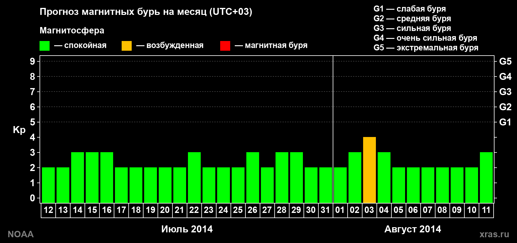 Прогноз геомагнитного индекса Kp на следующий месяц
