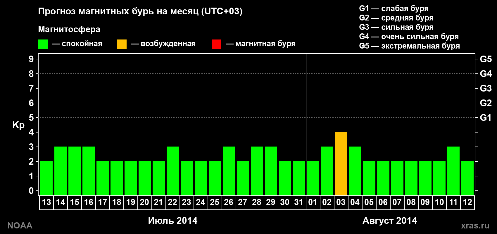 Прогноз геомагнитного индекса Kp на следующий месяц