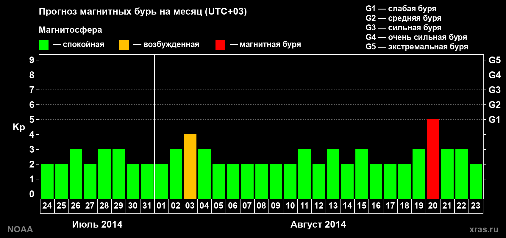 Прогноз геомагнитного индекса Kp на следующий месяц