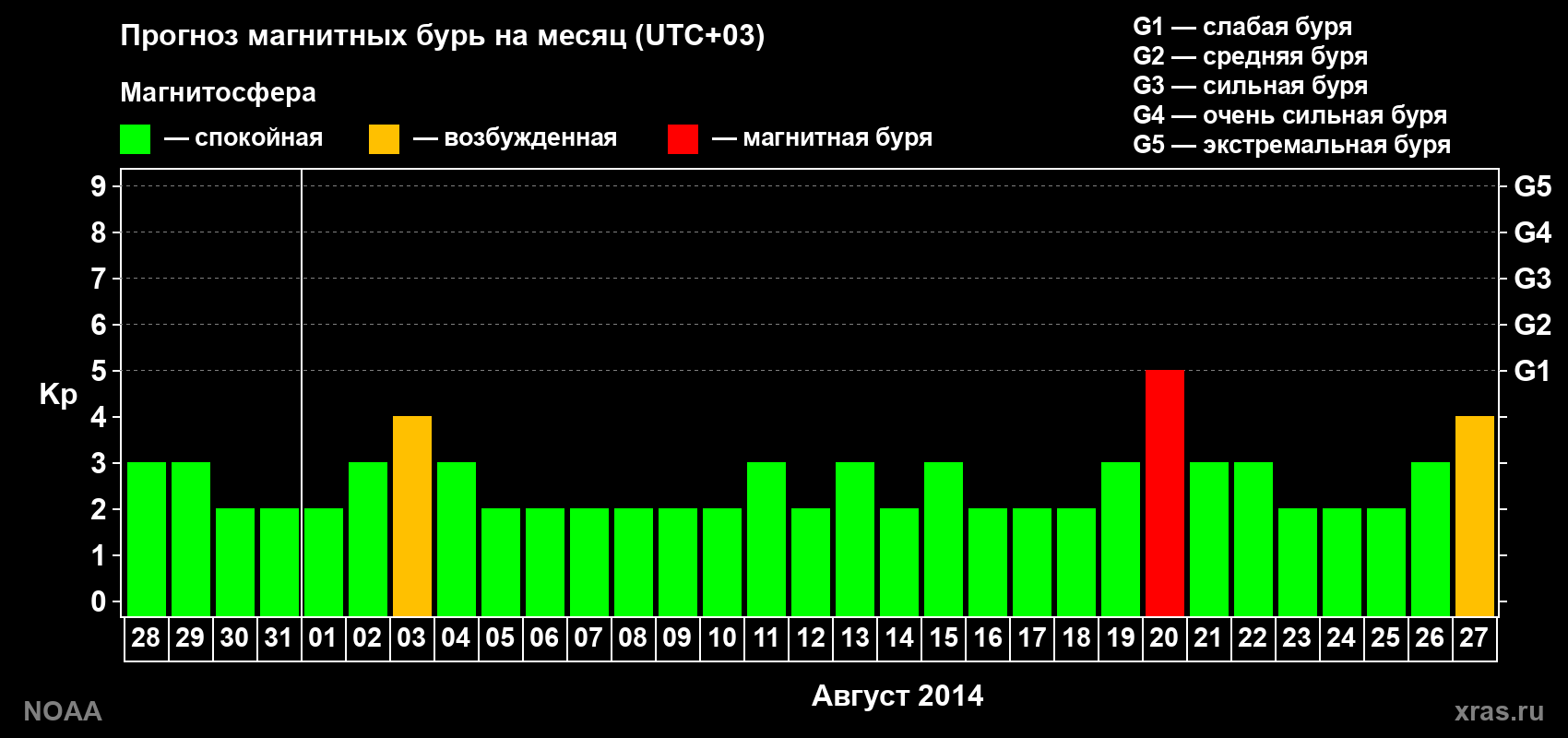 Прогноз геомагнитного индекса Kp на следующий месяц