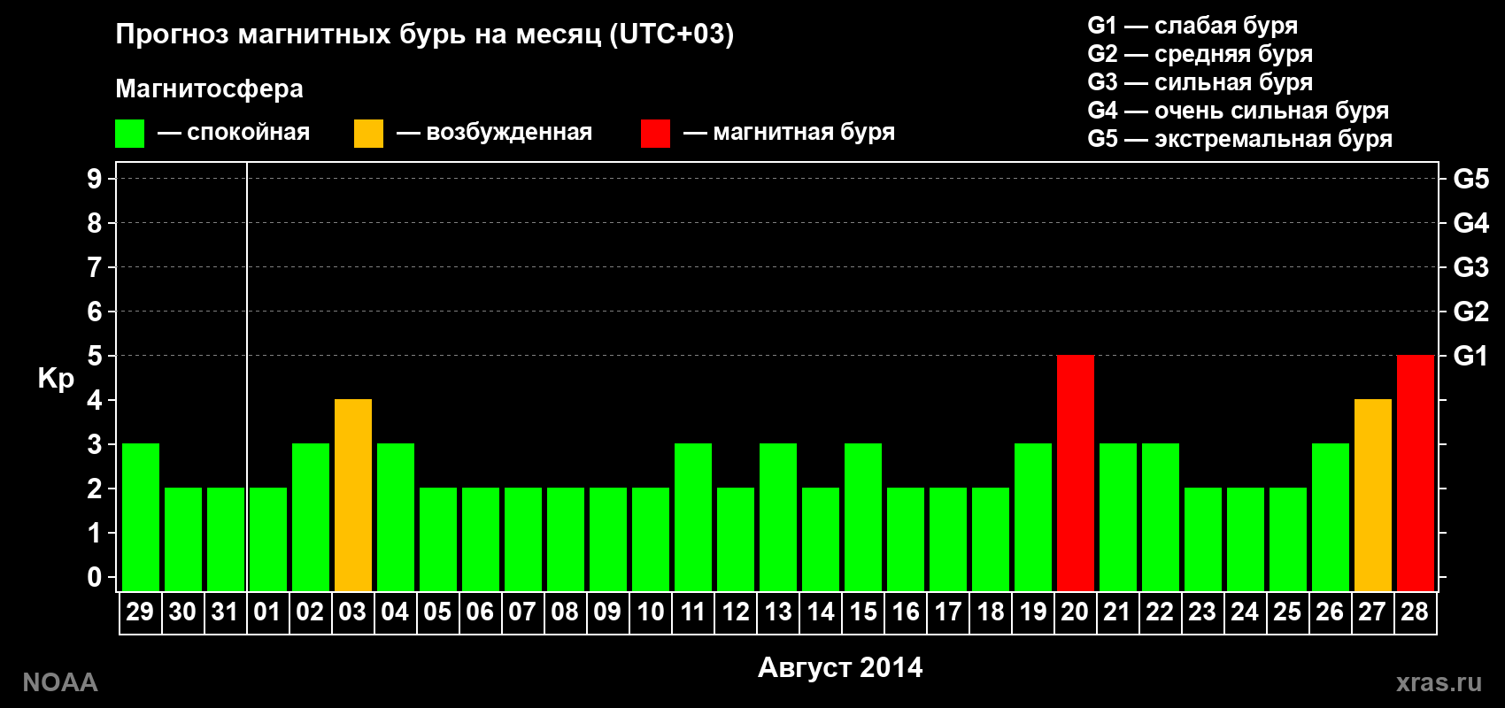 Прогноз геомагнитного индекса Kp на следующий месяц