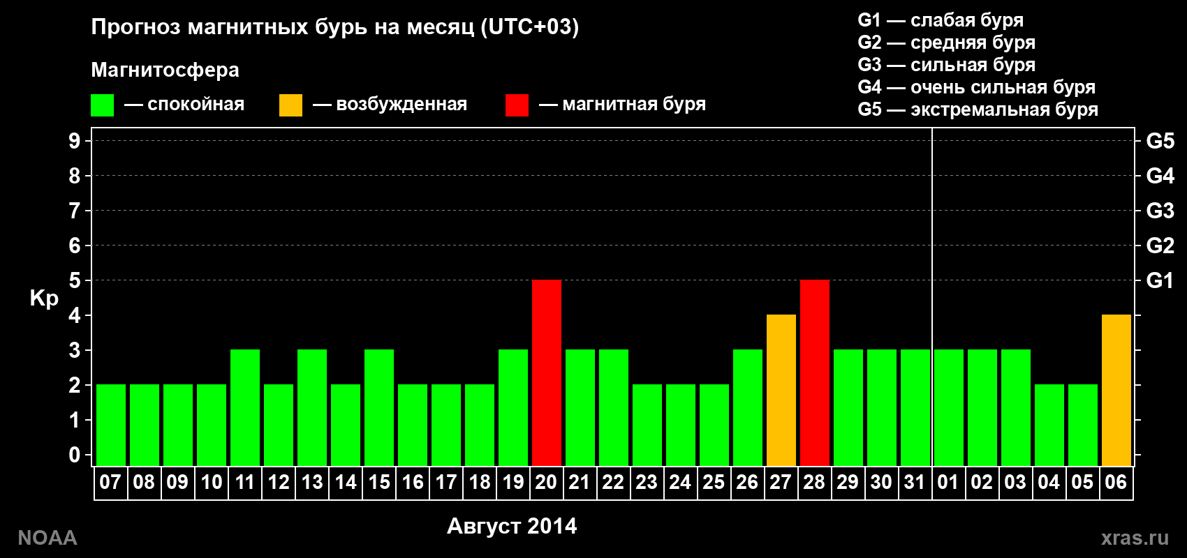 Прогноз геомагнитного индекса Kp на следующий месяц