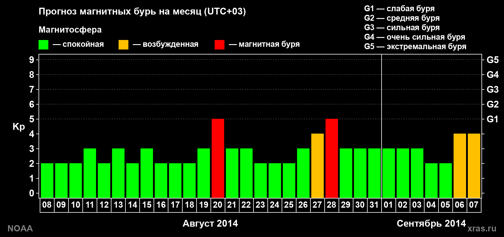 Прогноз геомагнитного индекса Kp на следующий месяц