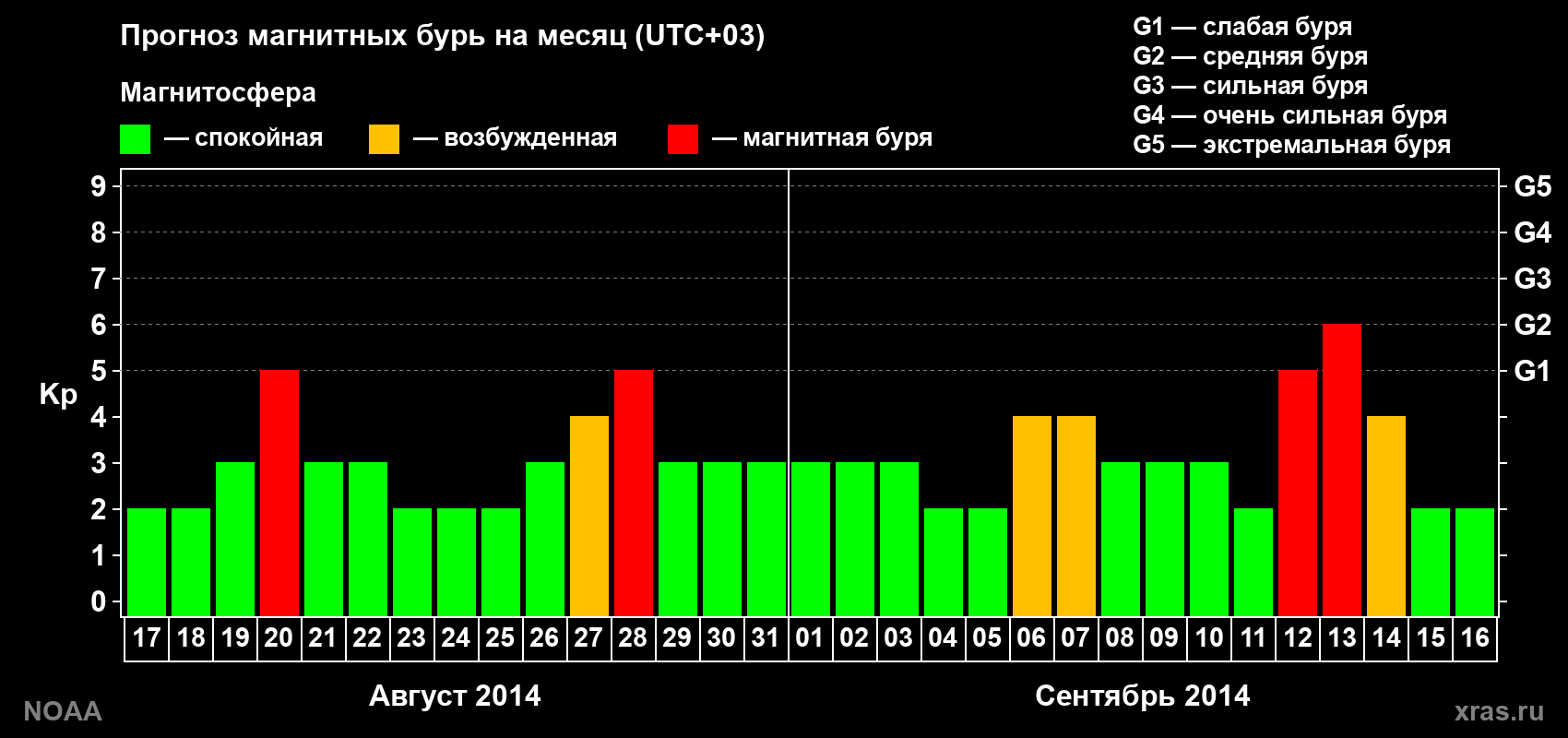 Прогноз геомагнитного индекса Kp на следующий месяц
