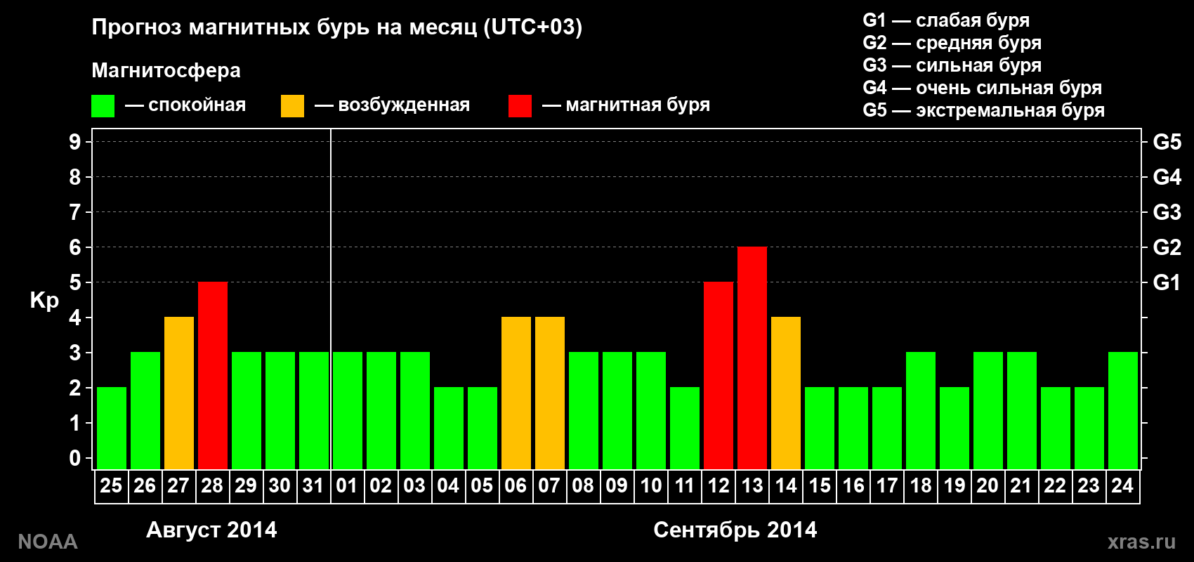 Прогноз геомагнитного индекса Kp на следующий месяц