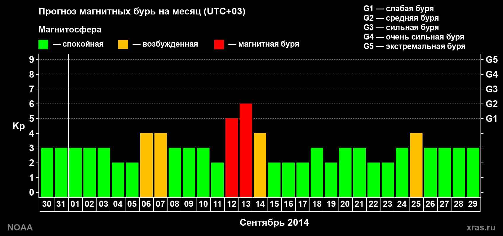 Прогноз геомагнитного индекса Kp на следующий месяц