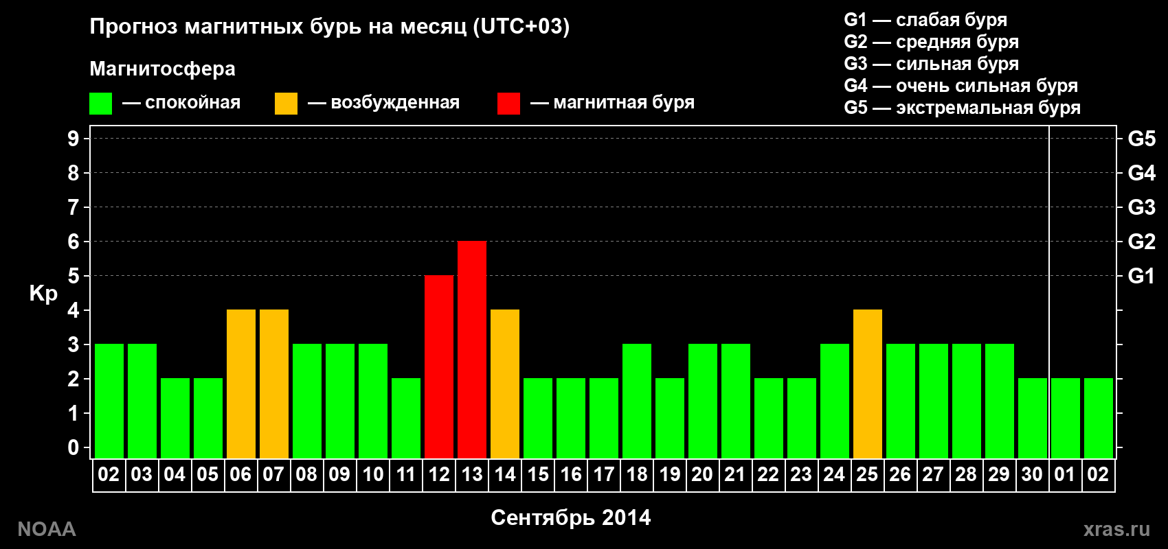 Прогноз геомагнитного индекса Kp на следующий месяц