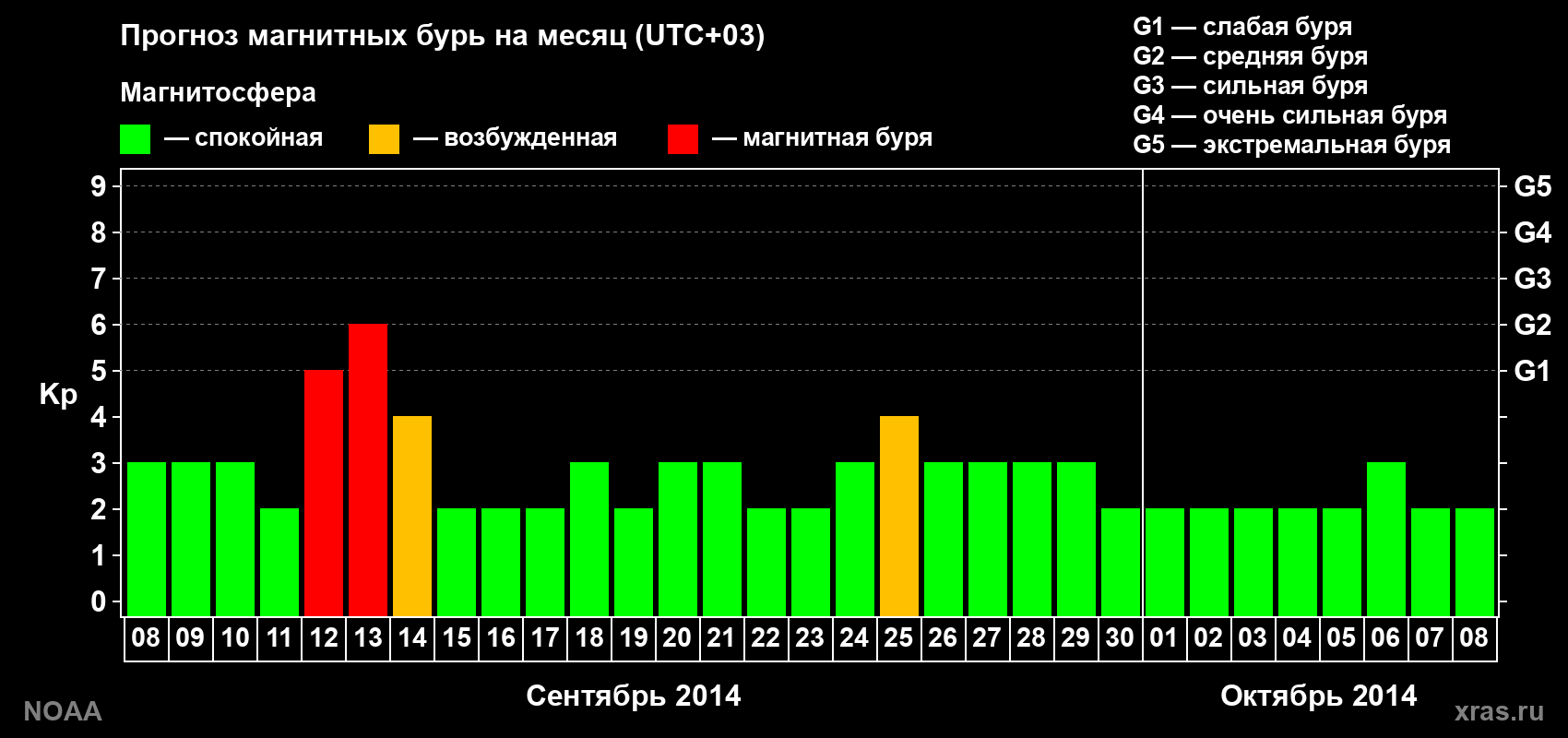 Прогноз геомагнитного индекса Kp на следующий месяц