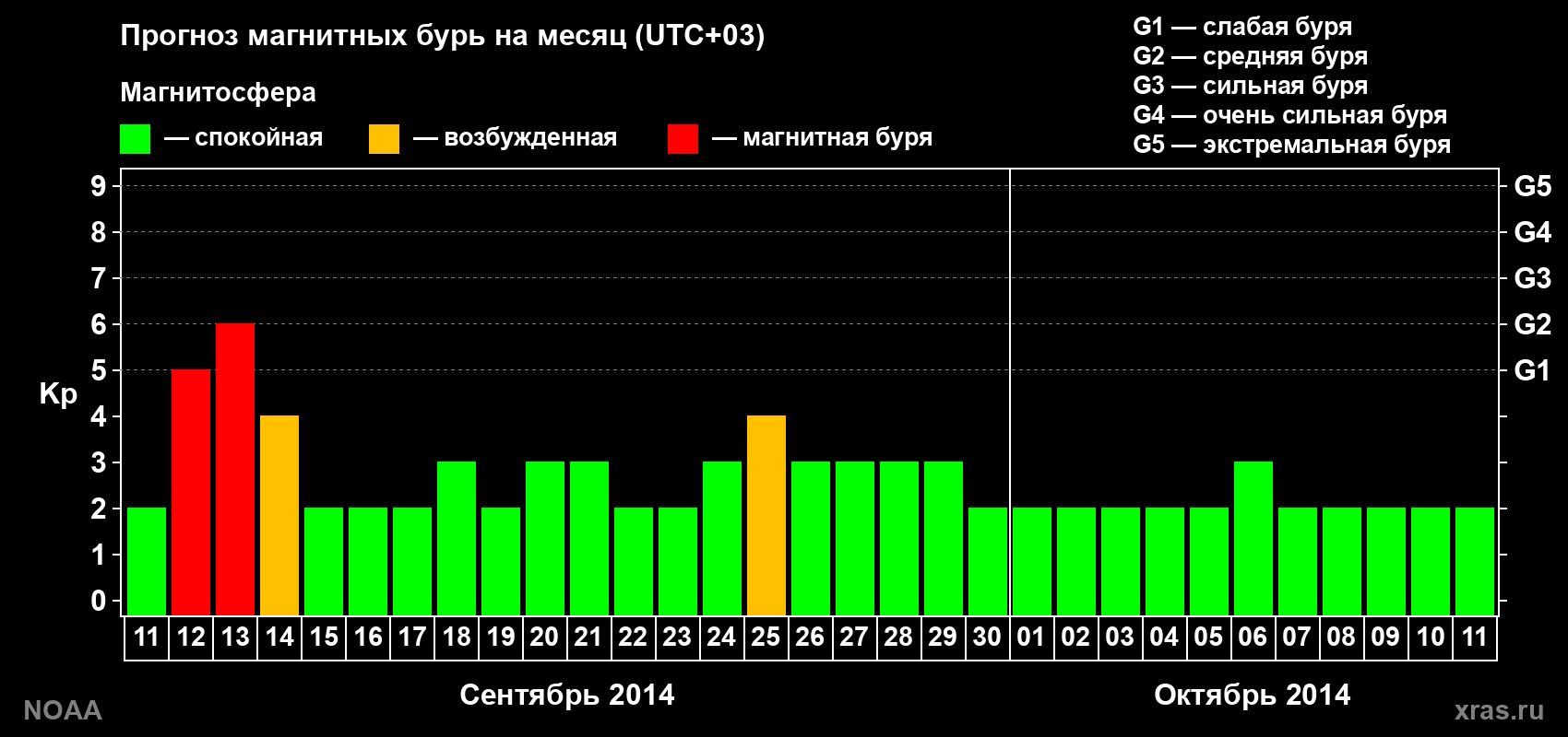 Прогноз геомагнитного индекса Kp на следующий месяц