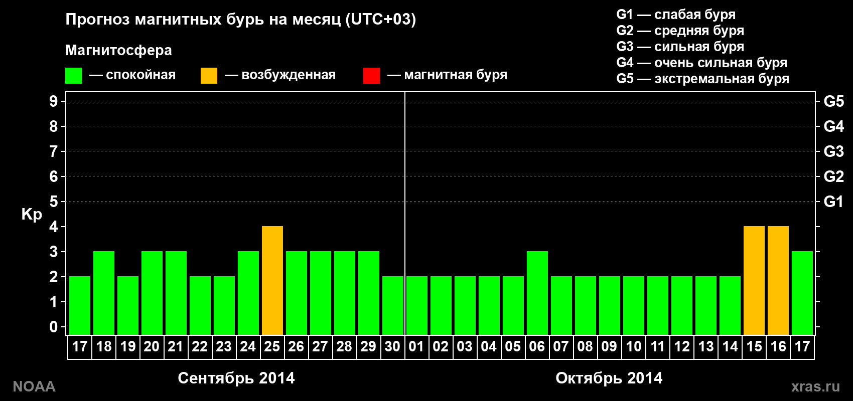 Прогноз геомагнитного индекса Kp на следующий месяц