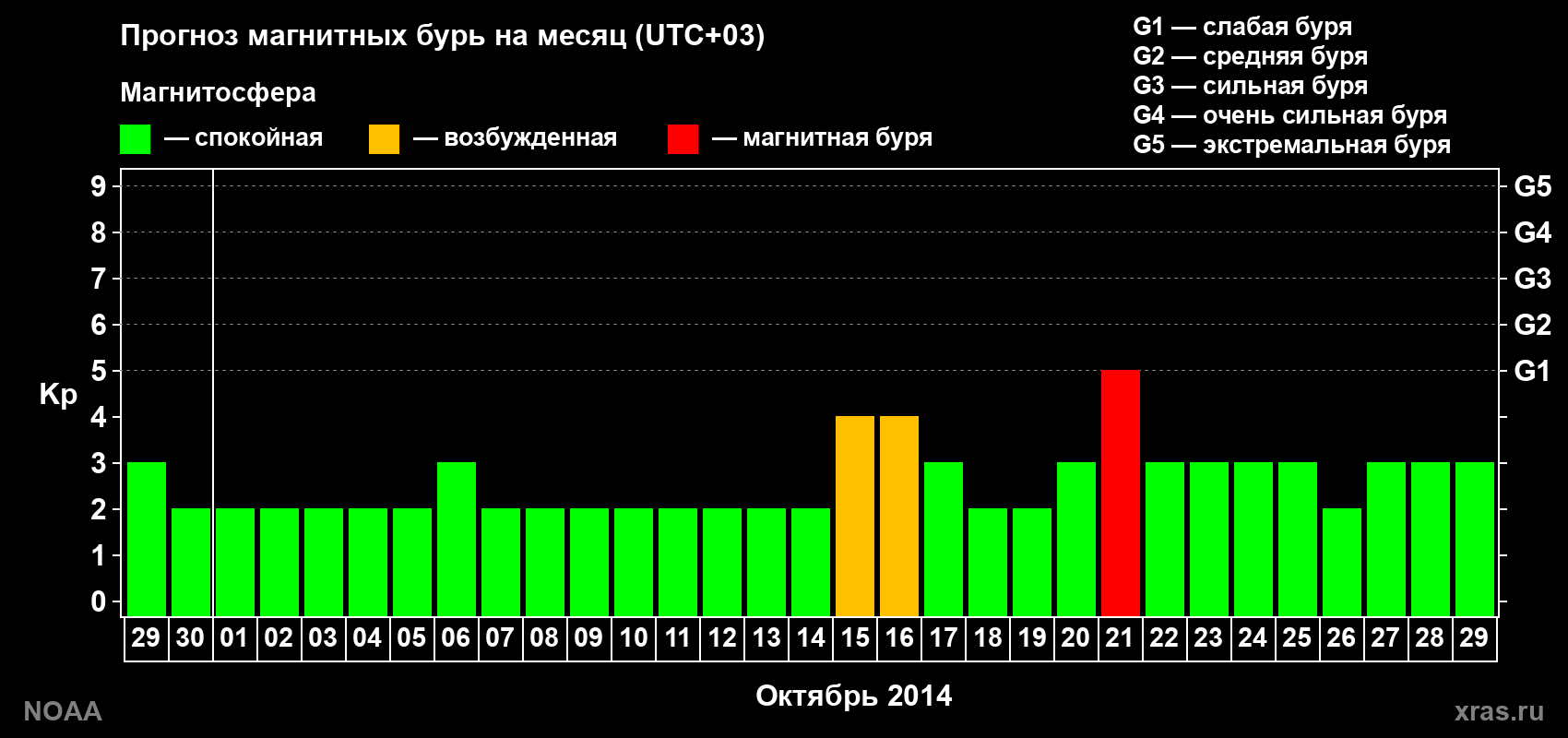 Прогноз геомагнитного индекса Kp на следующий месяц