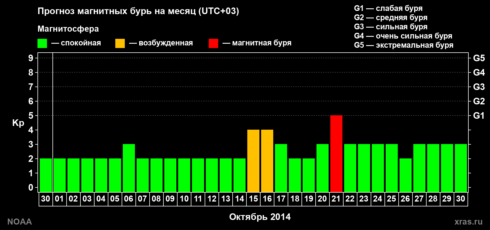 Прогноз геомагнитного индекса Kp на следующий месяц