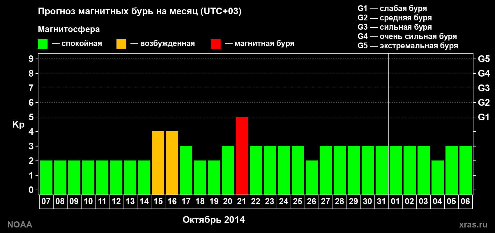 Прогноз геомагнитного индекса Kp на следующий месяц