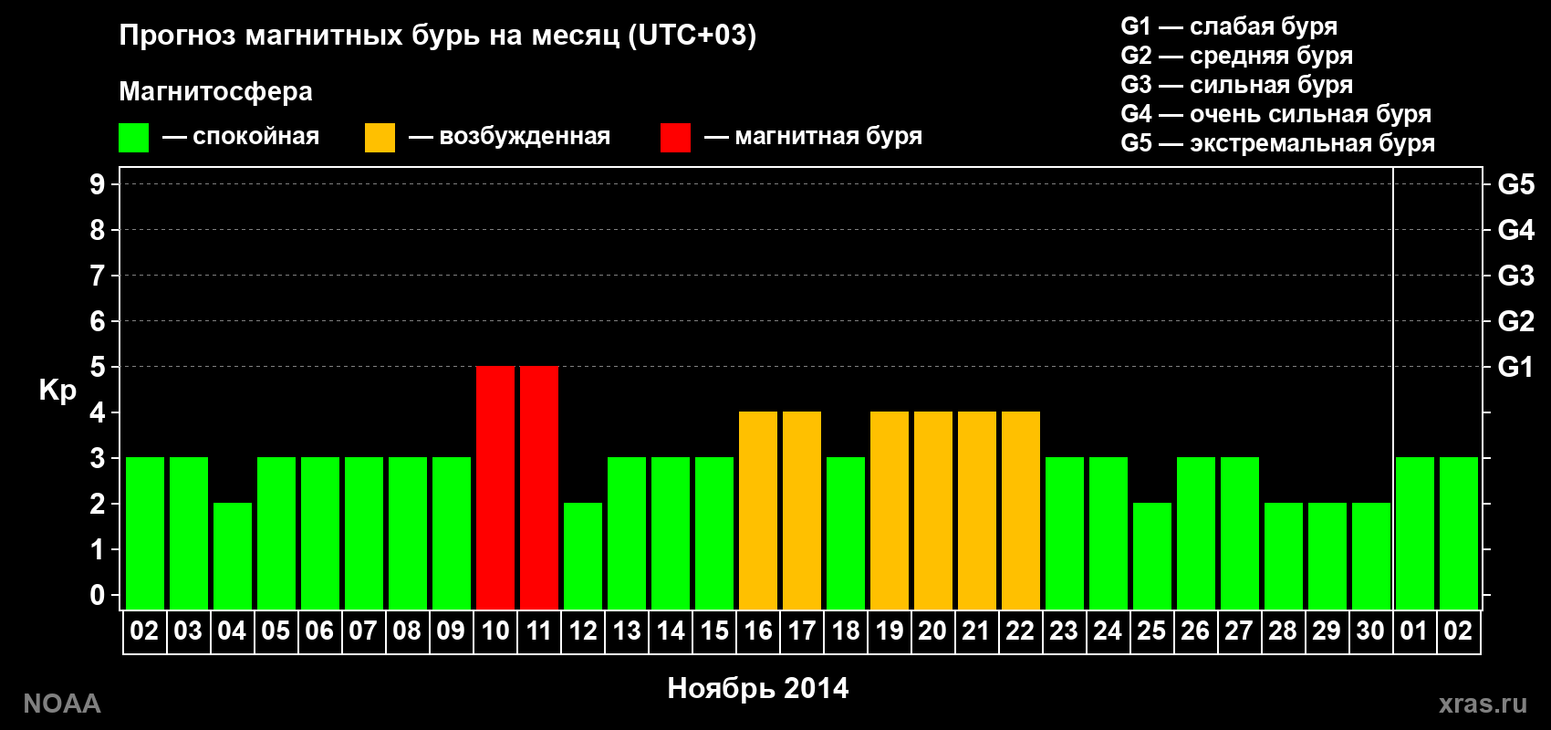 Прогноз геомагнитного индекса Kp на следующий месяц